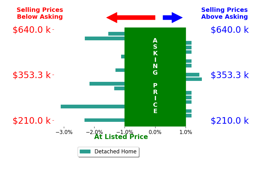 April Crawford's sold homes closed 0.6% below asking on average, with 2 homes above, 8 below, and 10 at asking price.