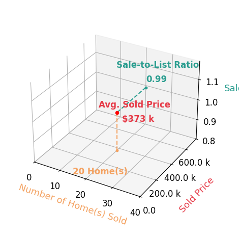 April Crawford sold 20 homes with an average sold price of $373K and an average sale-to-list ratio of 99.4%.