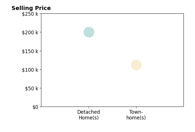 Thomas Gannaway's sold homes include townhomes at $112K, detached homes at $200K.