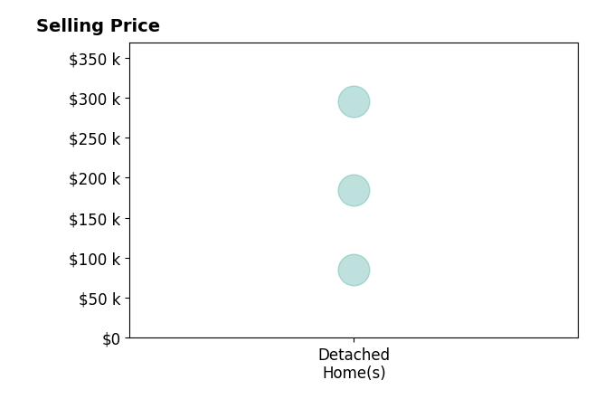 Billy Young's sold homes include detached homes from $86K to $295K.