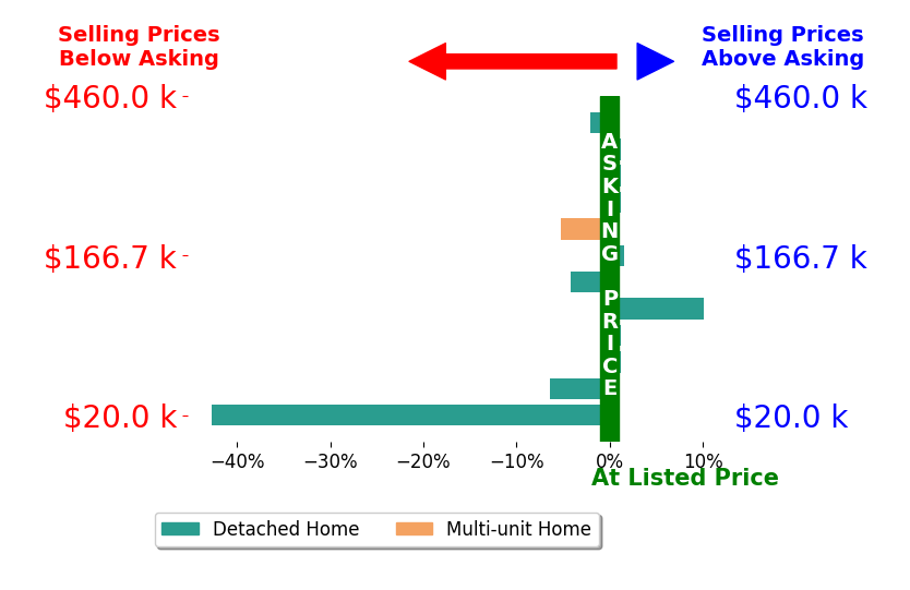 Michael Atkins's sold homes closed 4.0% below asking on average, with 3 homes above, 5 below, and 4 at asking price.