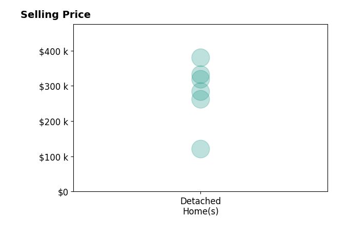 Carolyn Russell's sold homes include detached homes from $121K to $380K.