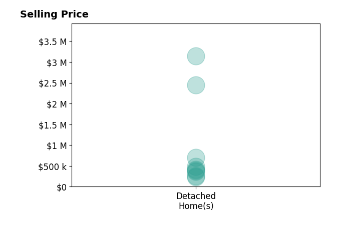 Connie Alexander Jacks's sold homes include detached homes from $238K to $3.1M.