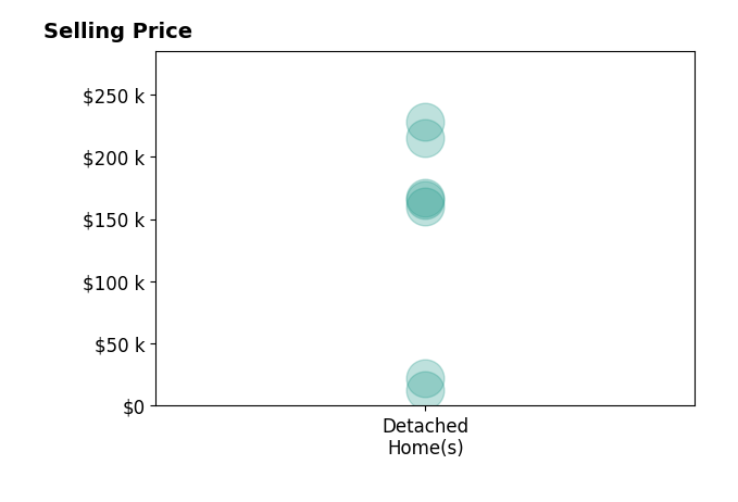 Callie Hincy's sold homes include detached homes from $12K to $228K.