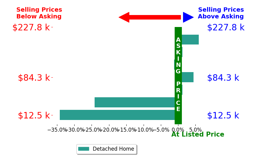 Callie Hincy's sold homes closed 6.9% below asking on average, with 2 homes above, 3 below, and 2 at asking price.