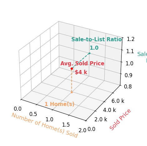Keithan J Jones sold 1 homes with an average sold price of $4K and an average sale-to-list ratio of 100.0%.