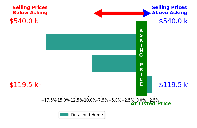 Corina Hamby's sold homes closed 8.4% below asking on average, with 1 homes above, 2 below, and 0 at asking price.