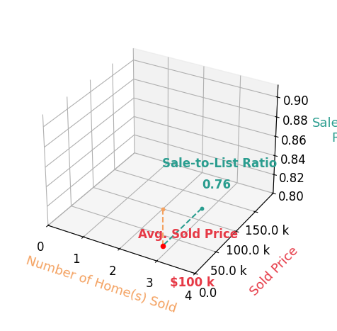 Gregory Parker sold 2 homes with an average sold price of $100K and an average sale-to-list ratio of 76.0%.