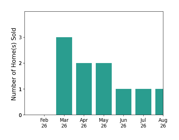 Austyn Cedrone sold 3 homes in March 2026, 2 homes in April 2026, 2 homes in May 2026, 1 home in June 2026, 1 home in July 2026, 1 home in August 2026, for a total of 10 homes.