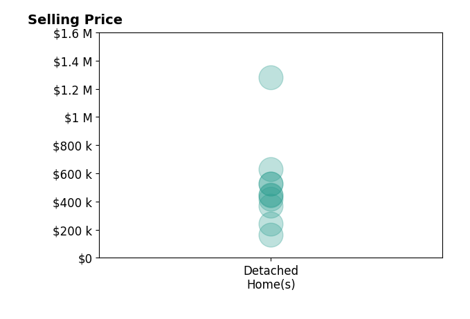Austyn Cedrone's sold homes include detached homes from $163K to $1.3M.