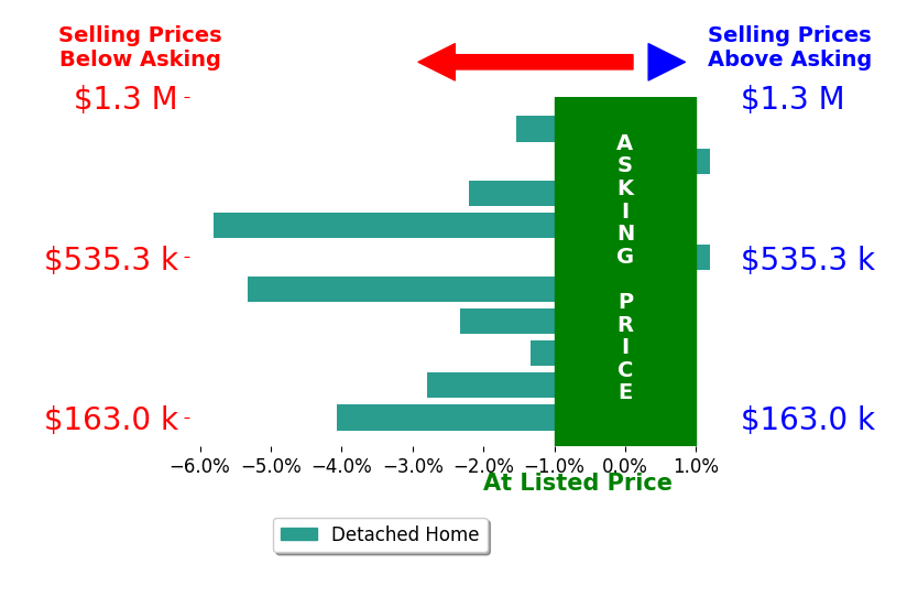 Austyn Cedrone's sold homes closed 2.5% below asking on average, with 0 homes above, 8 below, and 2 at asking price.