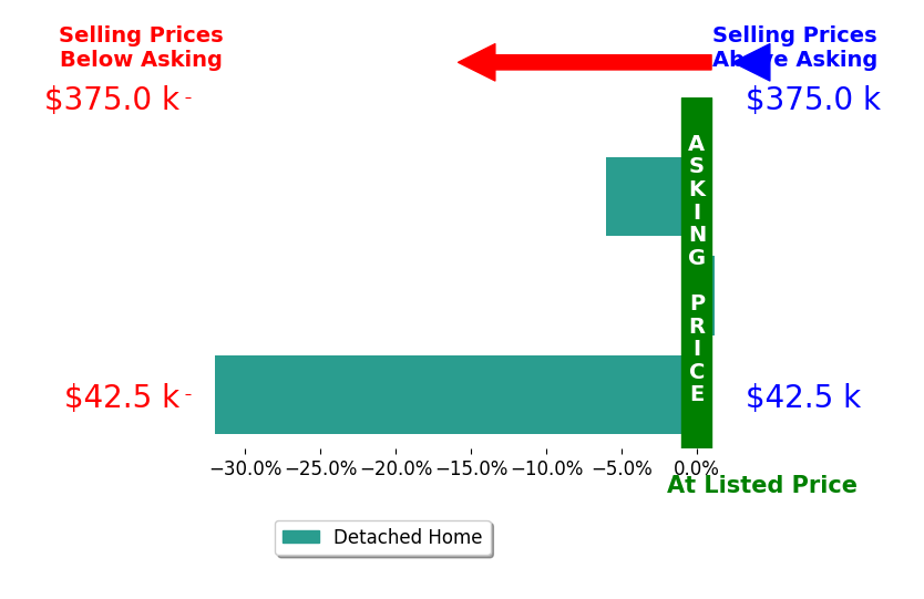 LaCorey Boyd's sold homes closed 12.7% below asking on average, with 0 homes above, 2 below, and 1 at asking price.