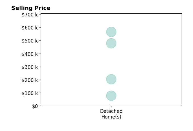 Matthew Wallace's sold homes include detached homes from $80K to $565K.