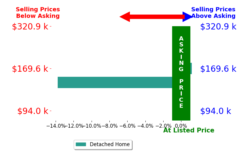 Richard Carey's sold homes closed 6.7% below asking on average, with 0 homes above, 1 below, and 1 at asking price.
