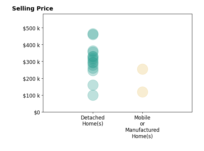 Dustin Ledbetter's sold homes include detached homes from $100K to $465K, mobile or manufactured homes from $120K to $255K.