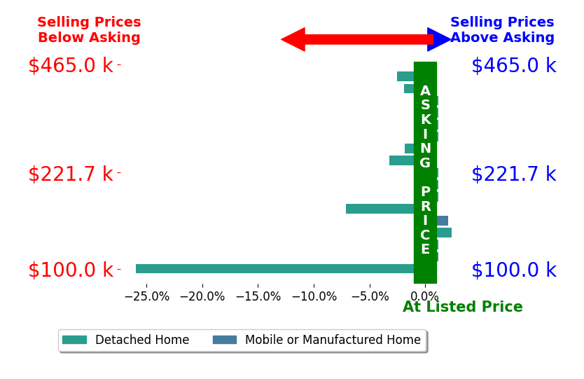 Dustin Ledbetter's sold homes closed 2.3% below asking on average, with 2 homes above, 6 below, and 9 at asking price.
