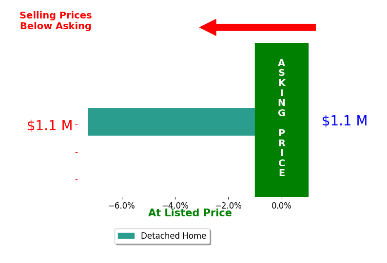 Norman Schlemmer's sold homes closed 7.2% below asking on average, with 0 homes above, 1 below, and 0 at asking price.