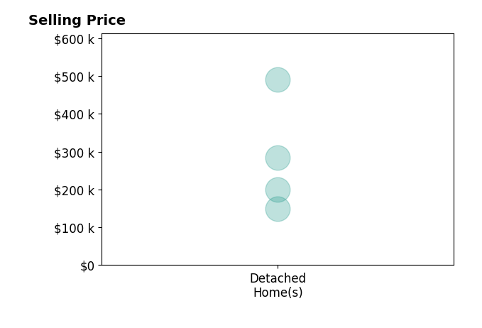 Christopher Ingram's sold homes include detached homes from $150K to $490K.