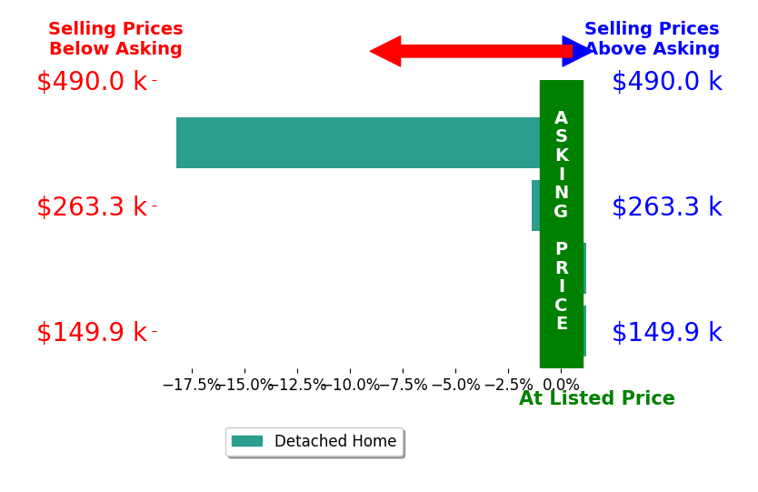 Christopher Ingram's sold homes closed 4.9% below asking on average, with 0 homes above, 2 below, and 2 at asking price.