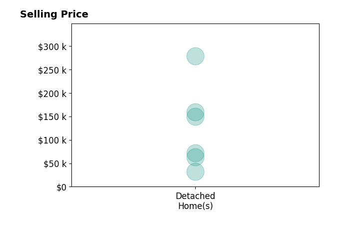 Tyneshia Hasberry's sold homes include detached homes from $32K to $278K.