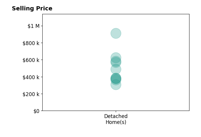 Jeff Dickey's sold homes include detached homes from $309K to $910K.