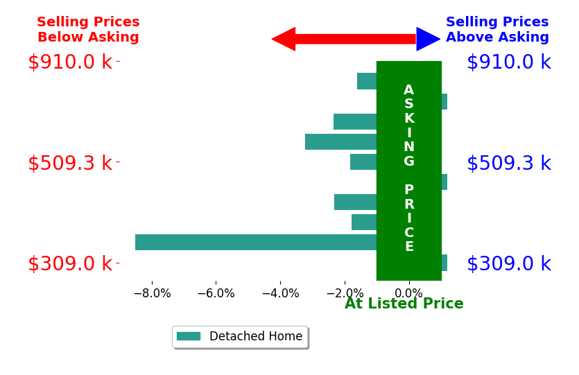 Jeff Dickey's sold homes closed 2.2% below asking on average, with 0 homes above, 7 below, and 3 at asking price.
