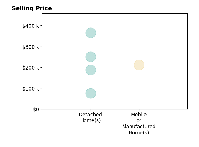 Samuel McGlamry's sold homes include detached homes from $75K to $365K, mobile or manufactured homes at $211K.