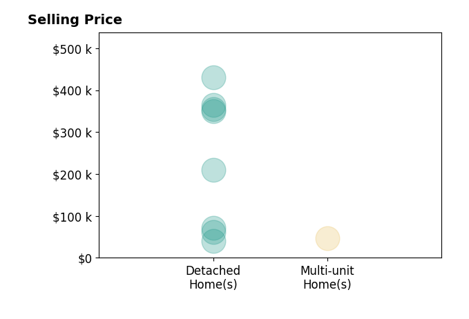 Tesha Perry's sold homes include detached homes from $40K to $430K, multi-unit homes at $47K.