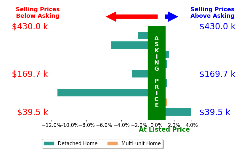Tesha Perry's sold homes closed 1.8% below asking on average, with 2 homes above, 4 below, and 3 at asking price.