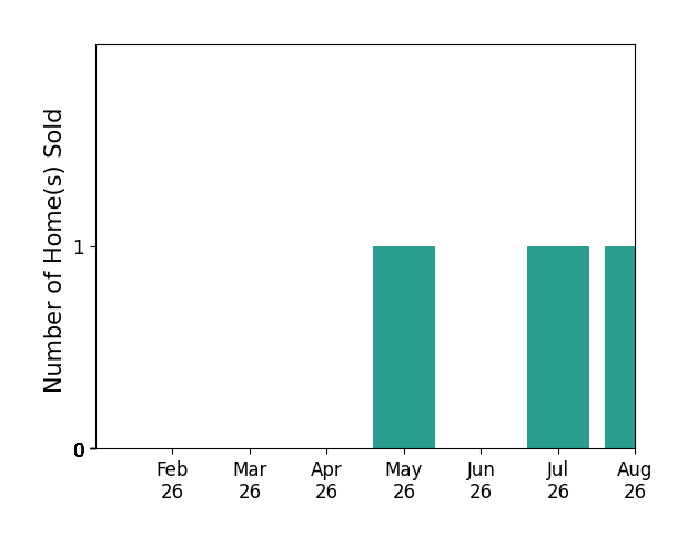 James Gregory sold 1 home in May 2026, 1 home in July 2026, 1 home in August 2026, for a total of 3 homes.