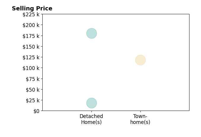 James Gregory's sold homes include townhomes at $118K, detached homes from $18K to $180K.