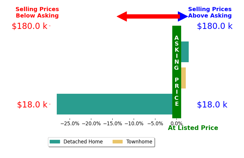 James Gregory's sold homes closed 7.7% below asking on average, with 2 homes above, 1 below, and 0 at asking price.