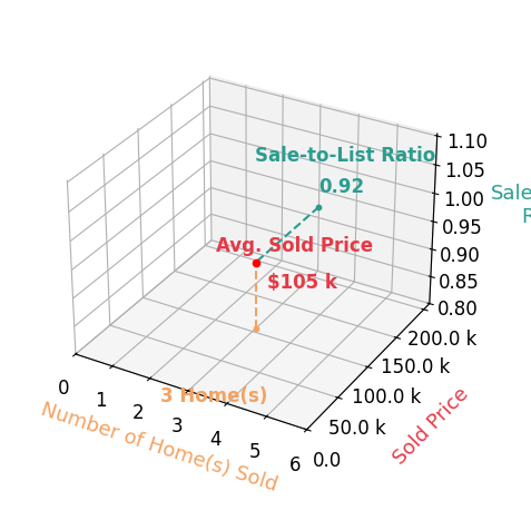 James Gregory sold 3 homes with an average sold price of $105K and an average sale-to-list ratio of 92.3%.