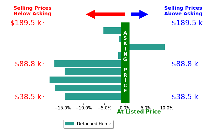 Johny Clark's sold homes closed 8.9% below asking on average, with 1 homes above, 8 below, and 0 at asking price.