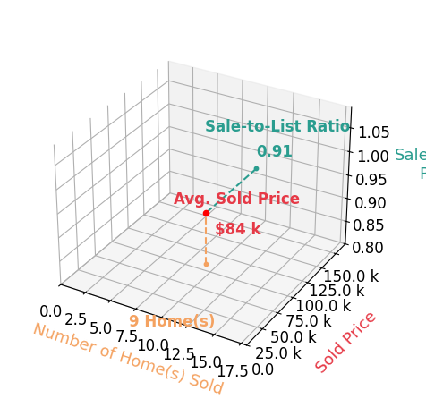 Johny Clark sold 9 homes with an average sold price of $84K and an average sale-to-list ratio of 91.1%.