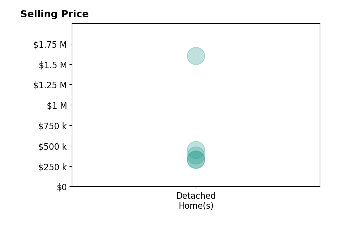 Alyson Barnes's sold homes include detached homes from $325K to $1.6M.