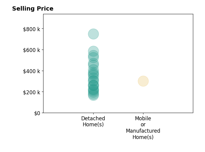 Susanne Zimbelman's sold homes include detached homes from $167K to $750K, mobile or manufactured homes at $300K.