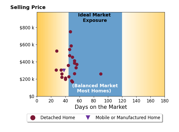 Susanne Zimbelman's sold homes were on the market for an average of 46 days, ranging from 27 to 90 days, with an average sold price of $351K.