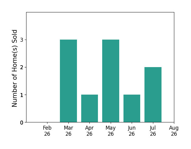 Steven Gaither sold 3 homes in March 2026, 1 home in April 2026, 3 homes in May 2026, 1 home in June 2026, 2 homes in July 2026, for a total of 10 homes.