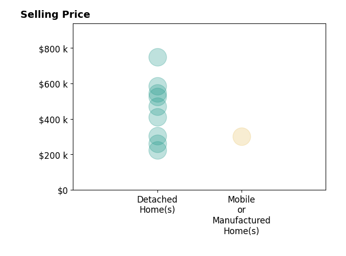 Steven Gaither's sold homes include detached homes from $225K to $750K, mobile or manufactured homes at $300K.