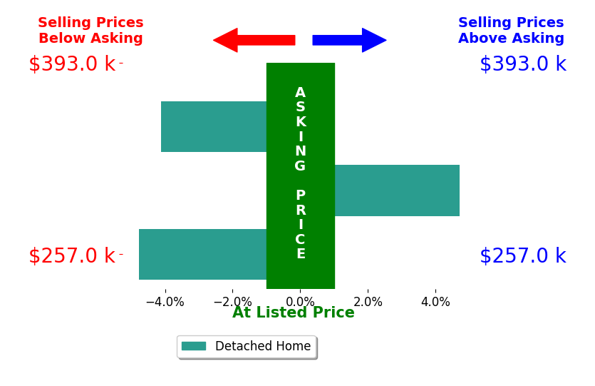 Lucretia Cauthen's sold homes closed 1.4% below asking on average, with 1 homes above, 2 below, and 0 at asking price.