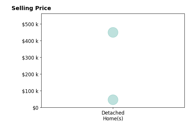 Garrett Smith's sold homes include detached homes from $46K to $450K.