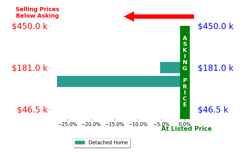 Garrett Smith's sold homes closed 16.2% below asking on average, with 0 homes above, 2 below, and 0 at asking price.