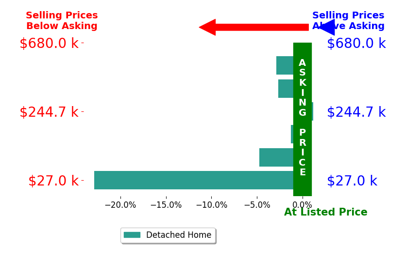 Sarah Rose Wallace's sold homes closed 5.7% below asking on average, with 0 homes above, 5 below, and 1 at asking price.
