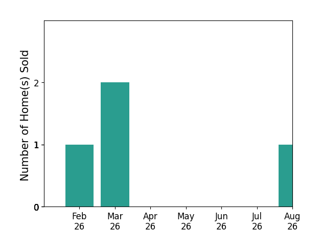 Ginger Bell sold 1 home in February 2026, 2 homes in March 2026, 1 home in August 2026, for a total of 4 homes.
