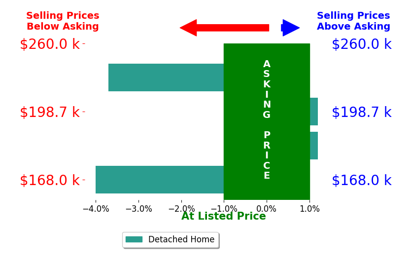 Ginger Bell's sold homes closed 1.9% below asking on average, with 0 homes above, 2 below, and 2 at asking price.