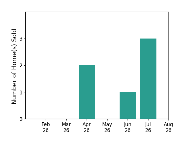 Ivy Johnson sold 2 homes in April 2026, 1 home in June 2026, 3 homes in July 2026, for a total of 6 homes.