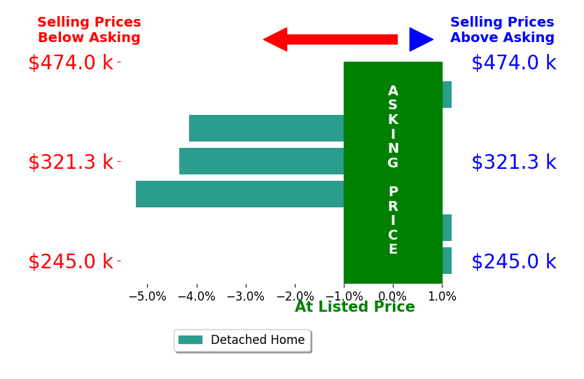 Ivy Johnson's sold homes closed 2.4% below asking on average, with 0 homes above, 3 below, and 3 at asking price.