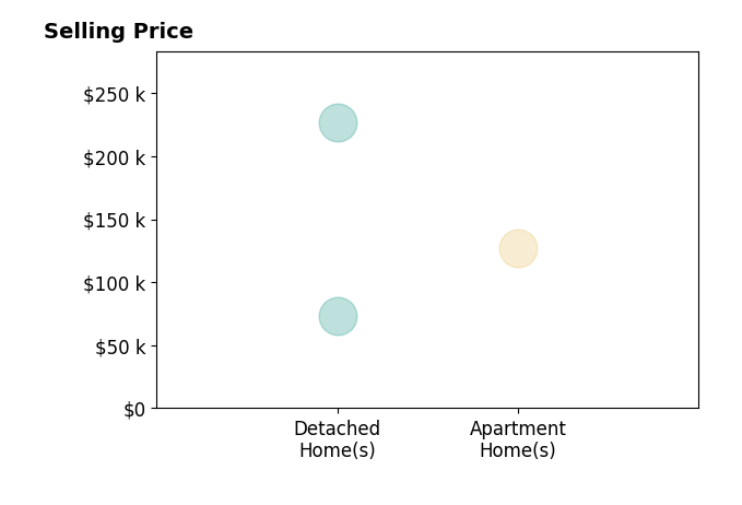 Cindy Cauthen's sold homes include detached homes from $73K to $226K, apartment homes at $127K.