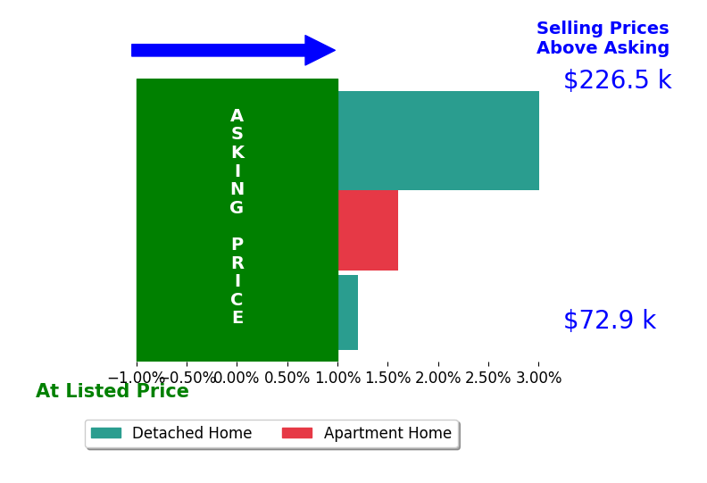 Cindy Cauthen's sold homes closed 1.5% above asking on average, with 2 homes above, 0 below, and 1 at asking price.